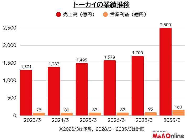 医療・福祉サービス大手の「トーカイ」　介護用品レンタル事業でシェア倍増を狙う
