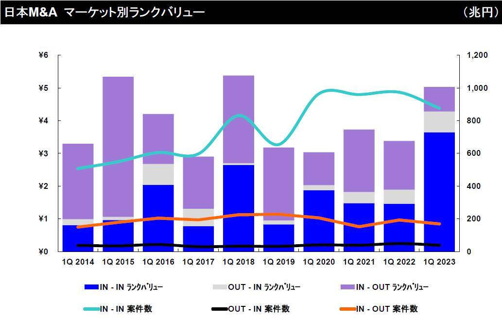 2023年1-3月期 日本企業M＆Aの総額は５.３兆円と堅調な滑り出しに