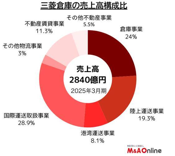 【三菱倉庫】事業成長とROE向上に向け投資ペースを2倍超に引き上げ　M&Aに1000億円超を投入