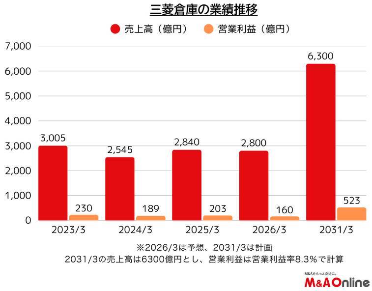 【三菱倉庫】事業成長とROE向上に向け投資ペースを2倍超に引き上げ　M&Aに1000億円超を投入