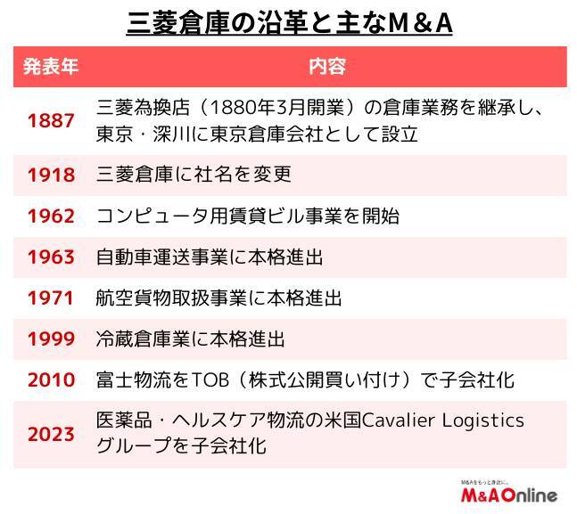 【三菱倉庫】事業成長とROE向上に向け投資ペースを2倍超に引き上げ　M&Aに1000億円超を投入