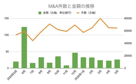 【5月M&Aサマリー】前年同月比21件増の121件、取引総額は1.4兆円超え カカクコム非公開化が牽引