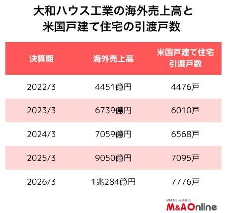 「大和ハウス工業」米戸建て住宅1万戸が射程に、次の成長目標は