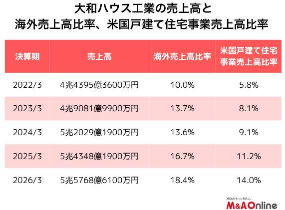 「大和ハウス工業」米戸建て住宅1万戸が射程に、次の成長目標は