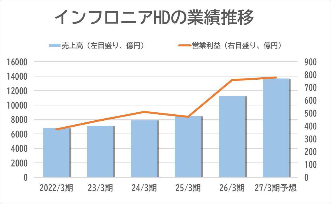 【M＆Aリブート】前田建設のインフロニアHD、「総合インフラサービス企業」に変身を期して大型買収を連発