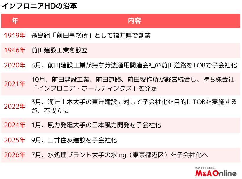 【M＆Aリブート】前田建設のインフロニアHD、「総合インフラサービス企業」に変身を期して大型買収を連発
