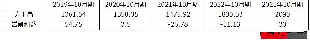「くら寿司」の黒字転換に黄信号「スシロー」も国内は苦戦