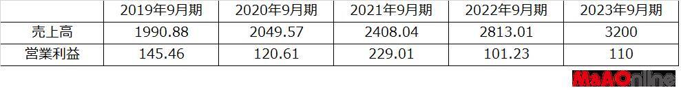 「くら寿司」の黒字転換に黄信号「スシロー」も国内は苦戦