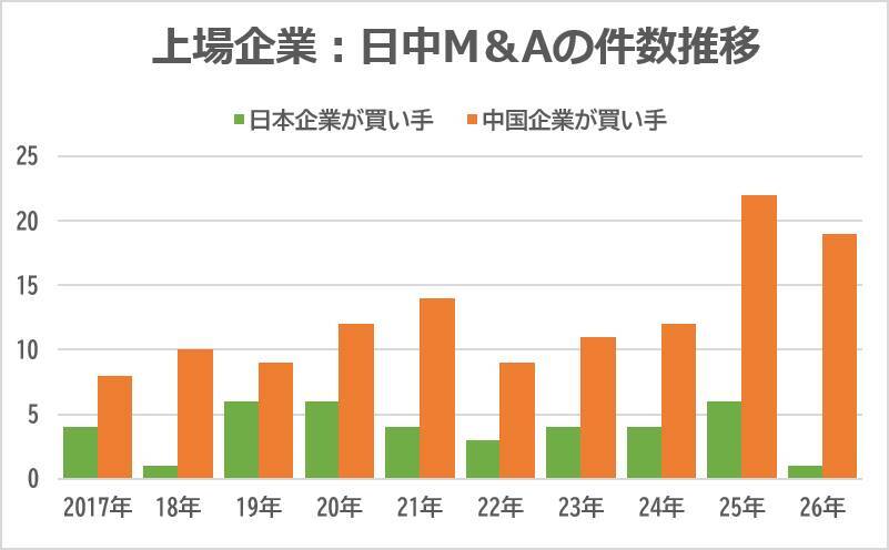 上場企業による中国子会社・事業の売却、最多ペースで推移中