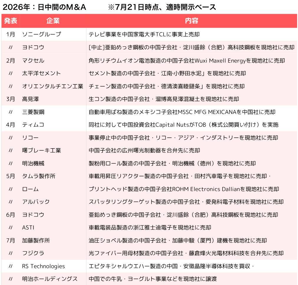 上場企業による中国子会社・事業の売却、最多ペースで推移中