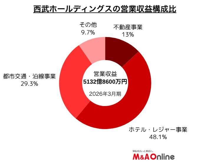 「西武ホールディングス」M＆A戦略が実行段階に　業績上方修正も追い風