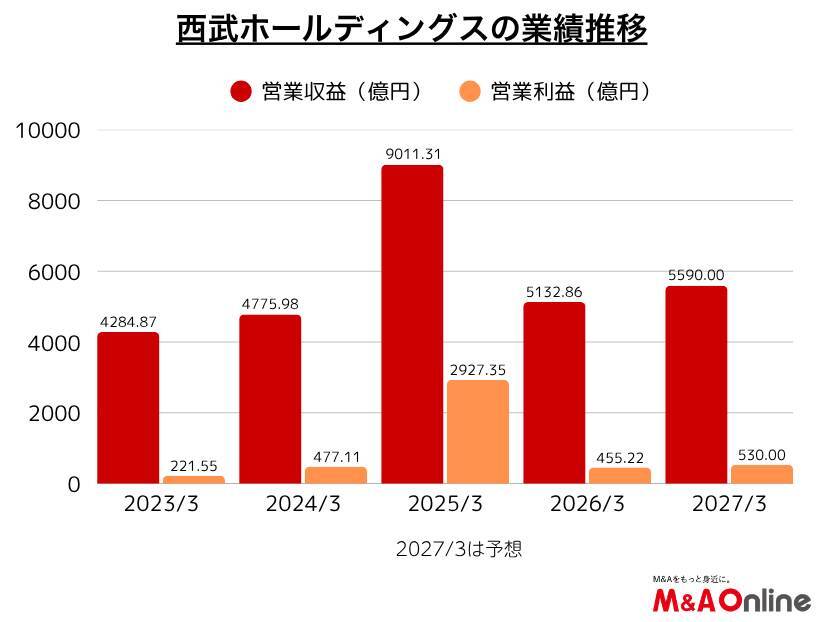 「西武ホールディングス」M＆A戦略が実行段階に　業績上方修正も追い風