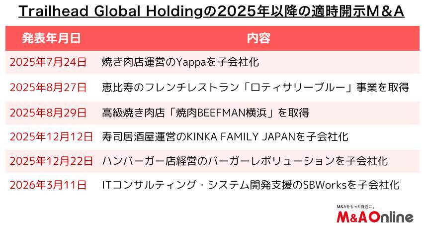 ラーメンチェーンの「Trailhead Global Holdings」複数ブランド化を推進　M＆Aで店舗数4倍超へ