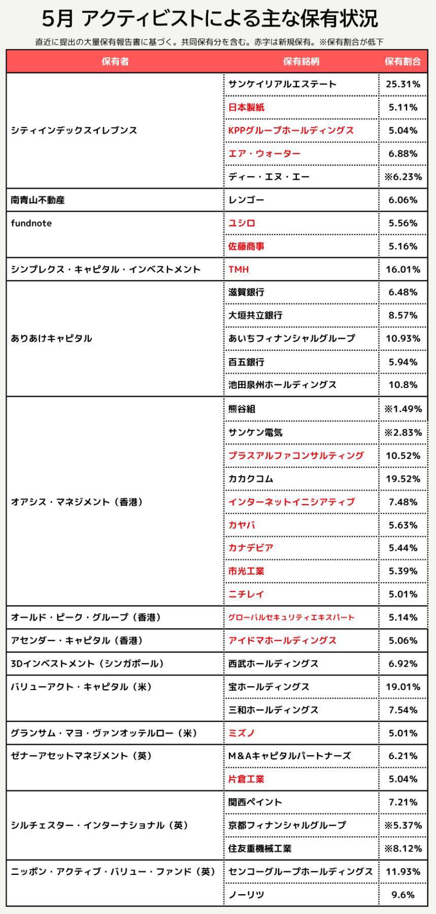 【5月アクティビストサマリー】旧村上系、「紙・パ業界」に接近を強める　香港オアシスは6銘柄を新規保有