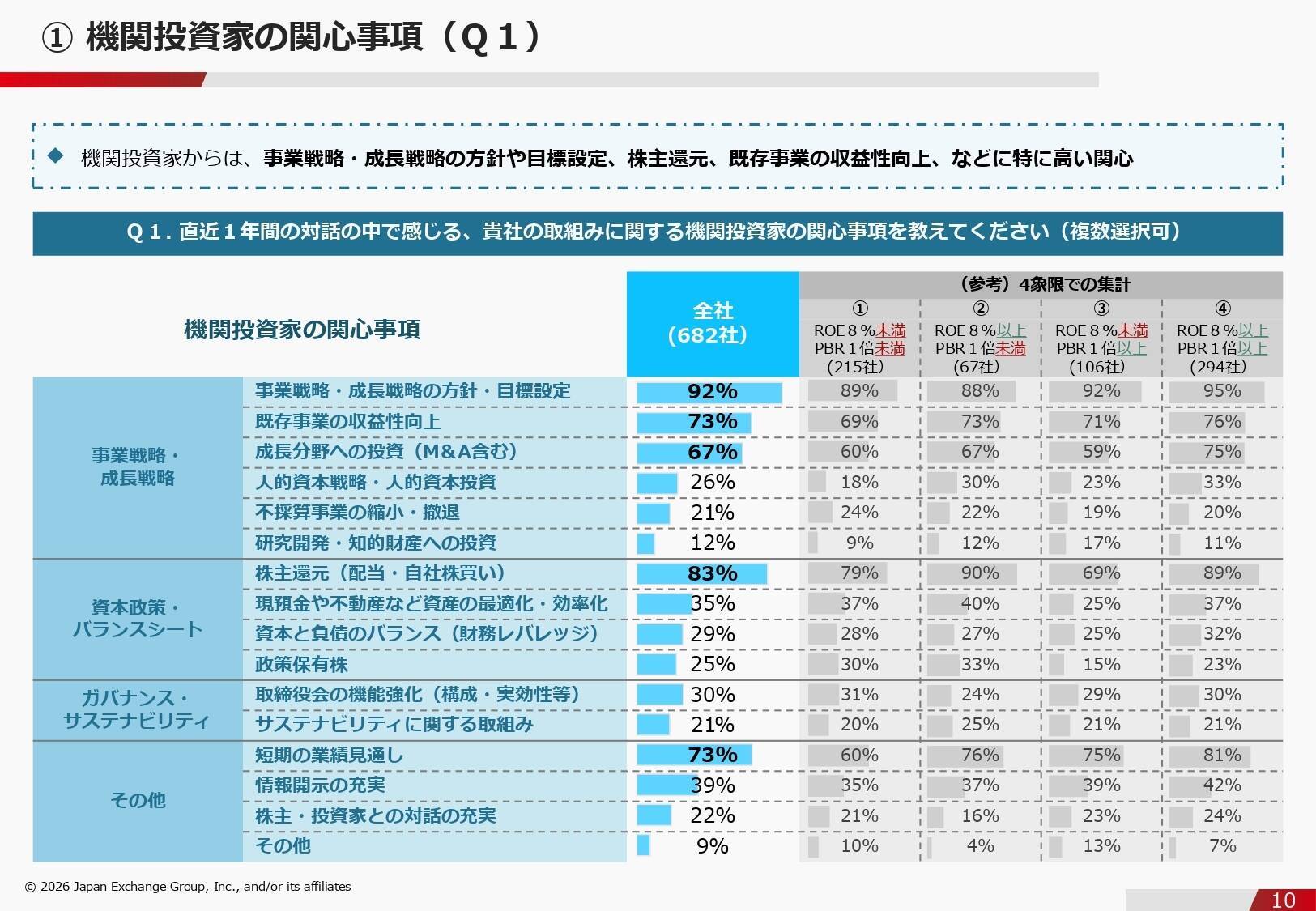 企業価値を高める「投資家との対話」――東証アンケートで見えた企業の本音