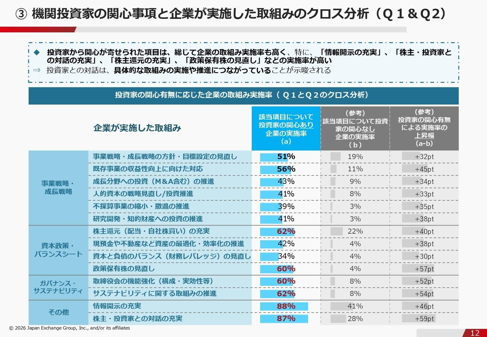 企業価値を高める「投資家との対話」――東証アンケートで見えた企業の本音