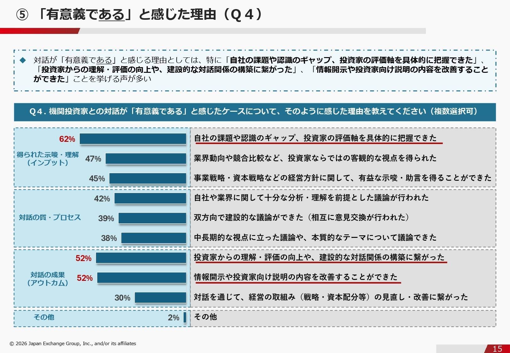 企業価値を高める「投資家との対話」――東証アンケートで見えた企業の本音