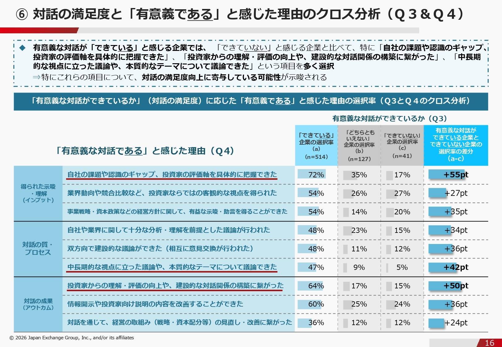 企業価値を高める「投資家との対話」――東証アンケートで見えた企業の本音