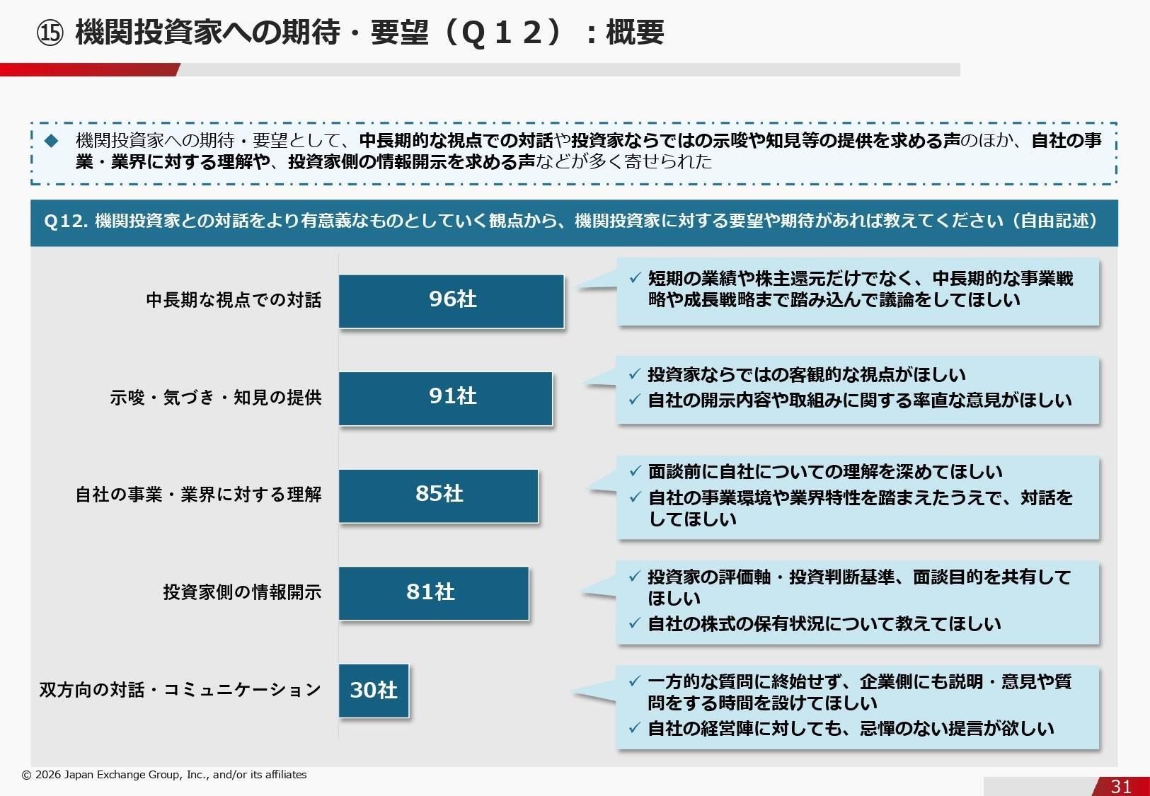 企業価値を高める「投資家との対話」――東証アンケートで見えた企業の本音