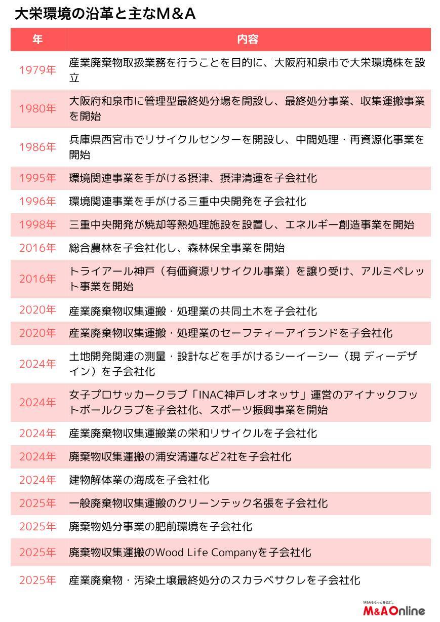 【大栄環境】M＆A投資枠を5倍規模に拡大　業界再編の担い手に