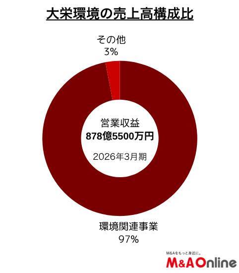 【大栄環境】M＆A投資枠を5倍規模に拡大　業界再編の担い手に