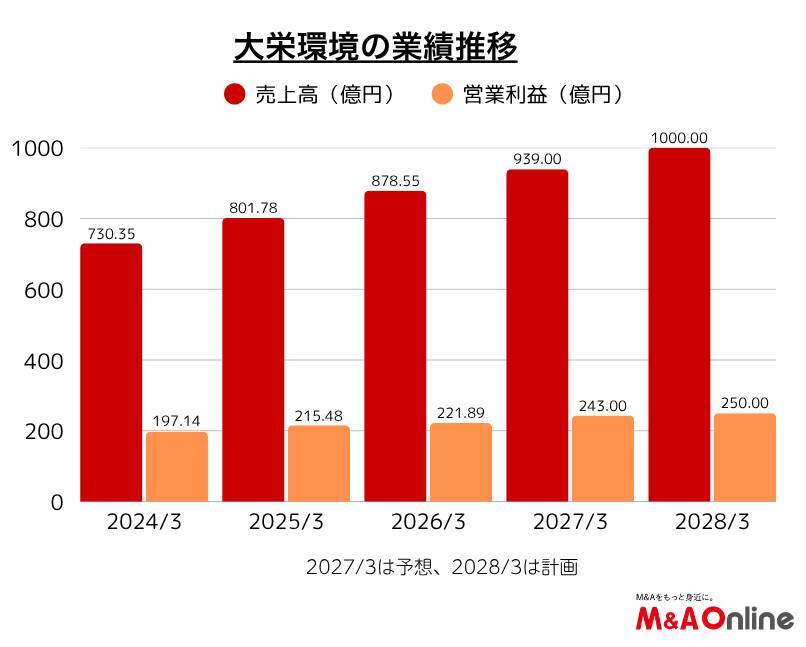 【大栄環境】M＆A投資枠を5倍規模に拡大　業界再編の担い手に