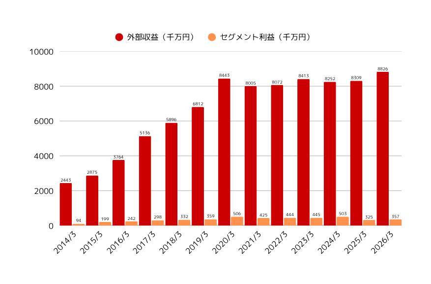 【ウィルグループ】領域特化と戦略M&Aで高成長、成長を支える国内・海外M&A戦略