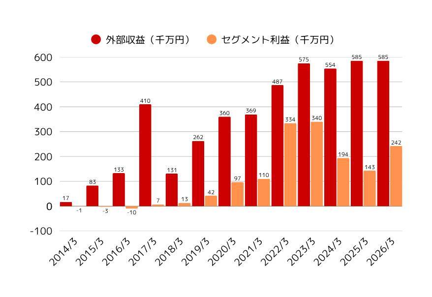 【ウィルグループ】領域特化と戦略M&Aで高成長、成長を支える国内・海外M&A戦略
