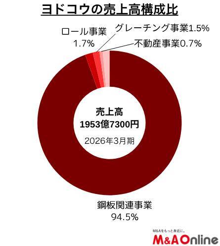 ヨド物置の「ヨドコウ」鋼板依存の収益構造を見直し　事業構成再編でM＆Aが実行段階へ