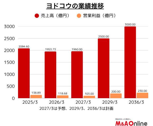 ヨド物置の「ヨドコウ」鋼板依存の収益構造を見直し　事業構成再編でM＆Aが実行段階へ