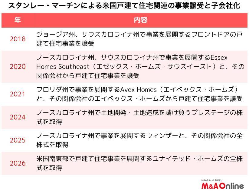 住宅大手の「大和ハウス」米戸建て買収加速、海外目標前倒しへ