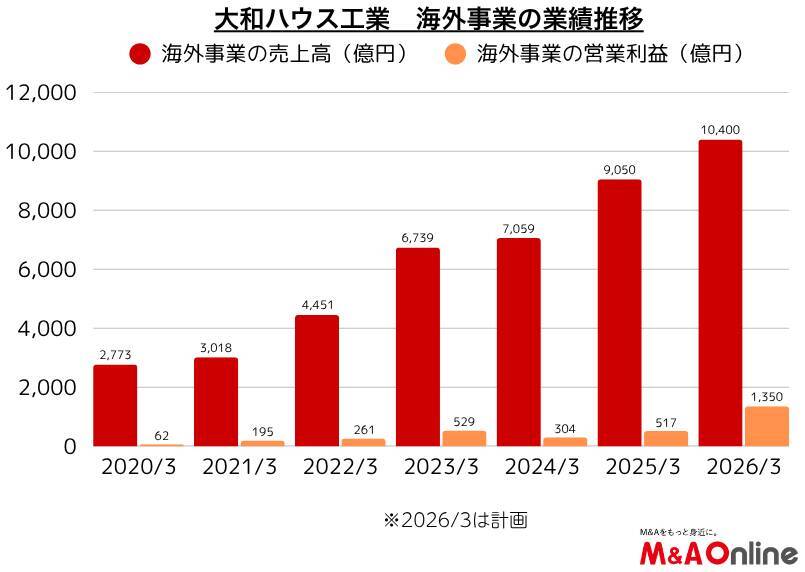 住宅大手の「大和ハウス」米戸建て買収加速、海外目標前倒しへ