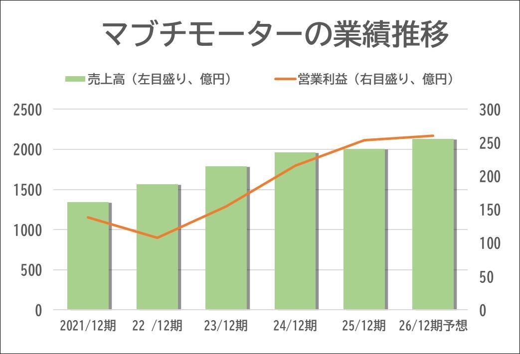 【マブチモーター】買収で食品機械に参入、「3つのM領域」で成長加速へ