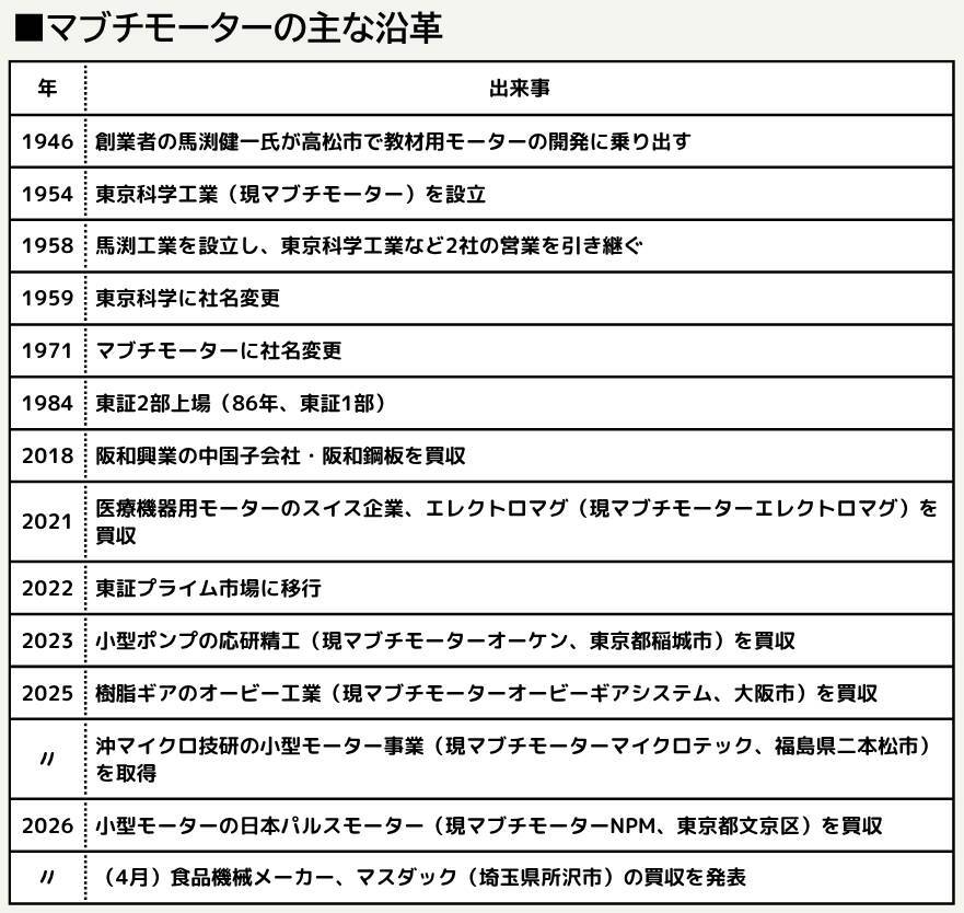【マブチモーター】買収で食品機械に参入、「3つのM領域」で成長加速へ