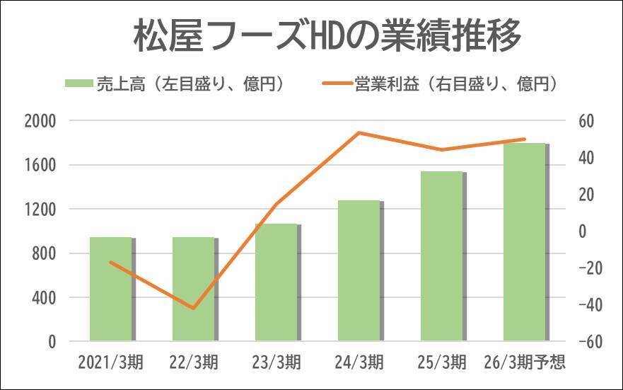 【松屋フーズHD】つけ麺の有力チェーンを買収、牛丼・とんかつに次ぐ「第3の柱」になるか？