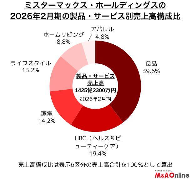 「ミスターマックス・ホールディングス」初の買収に向け専任体制へ、新規事業も視野に