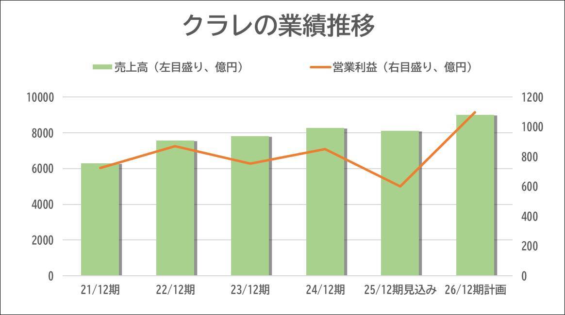【クラレ】創立100周年の節目、新たな大型M＆Aの出番は？