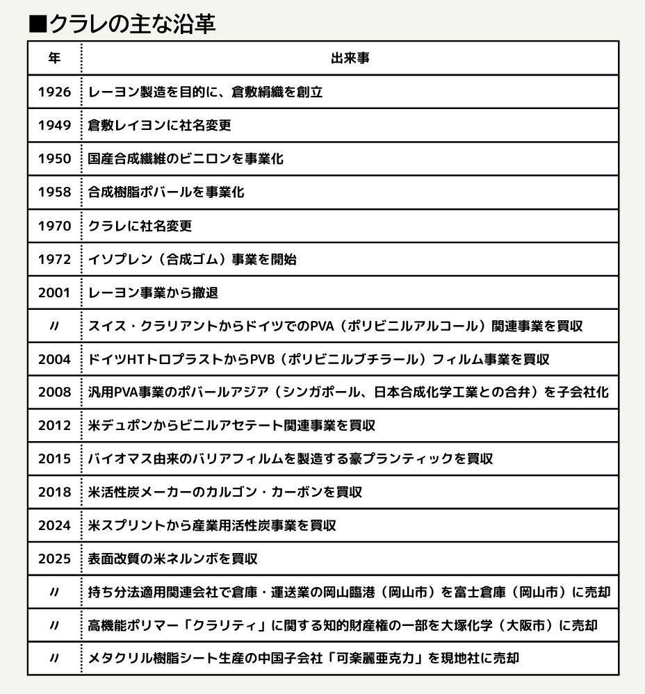 【クラレ】創立100周年の節目、新たな大型M＆Aの出番は？