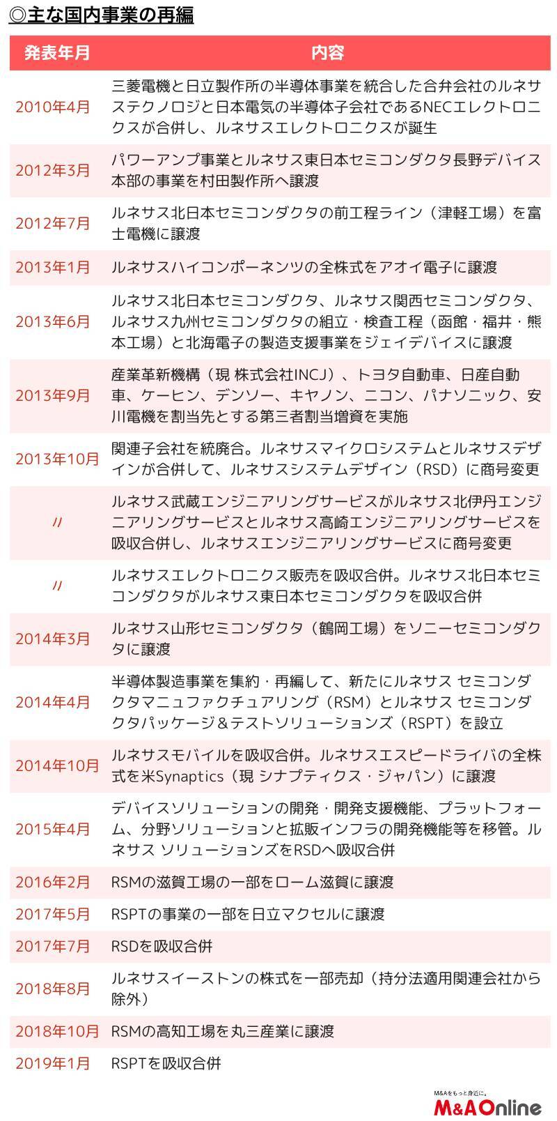 【ルネサスエレクトロニクス】脱国有化への軌跡と「選択と集中」による成長戦略型M&Aの成果