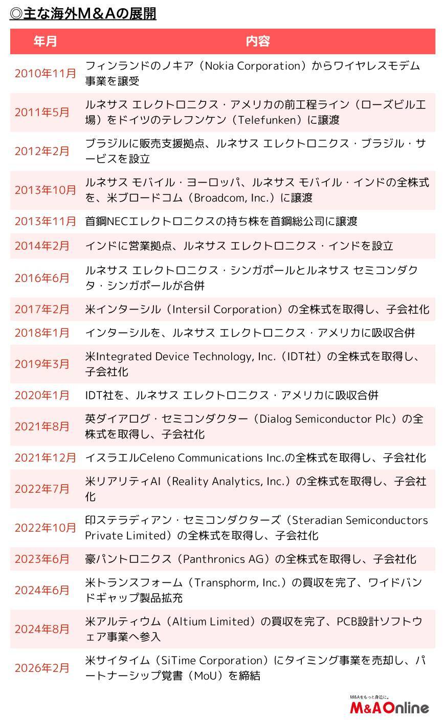 【ルネサスエレクトロニクス】脱国有化への軌跡と「選択と集中」による成長戦略型M&Aの成果