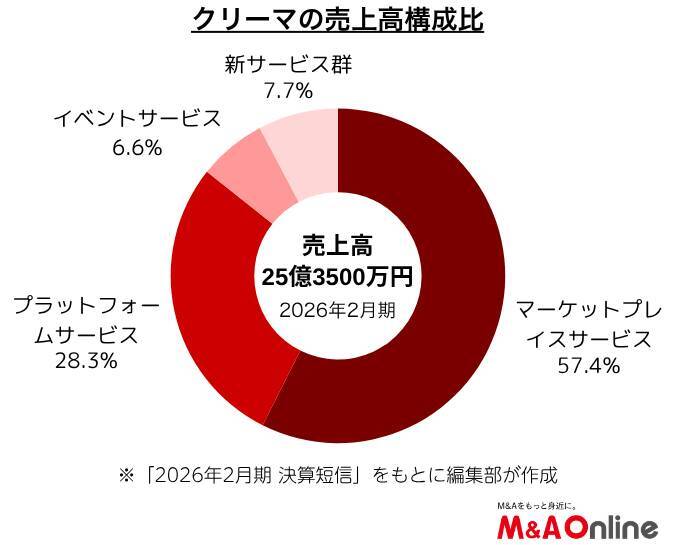 ハンドメイド作品の売買サイト運営の「クリーマ」近づくM＆Aとはどんなもの？