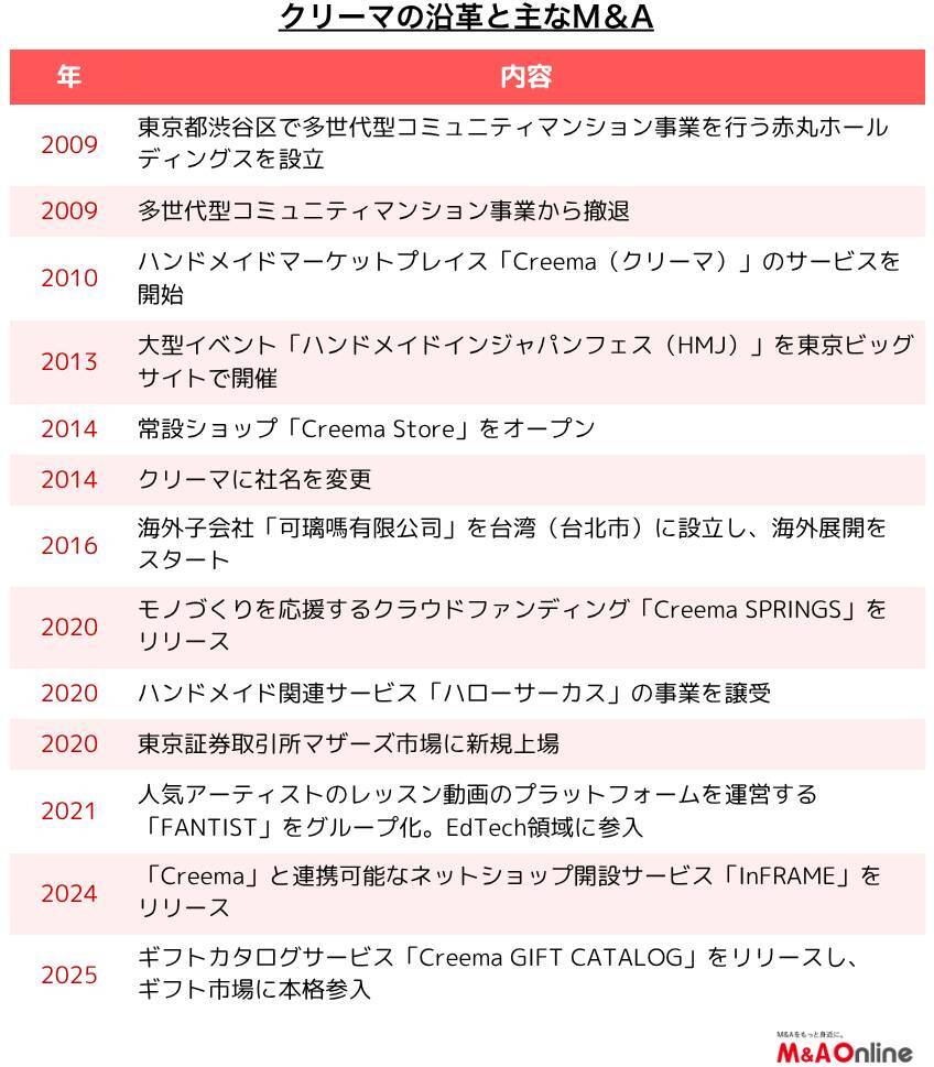 ハンドメイド作品の売買サイト運営の「クリーマ」近づくM＆Aとはどんなもの？