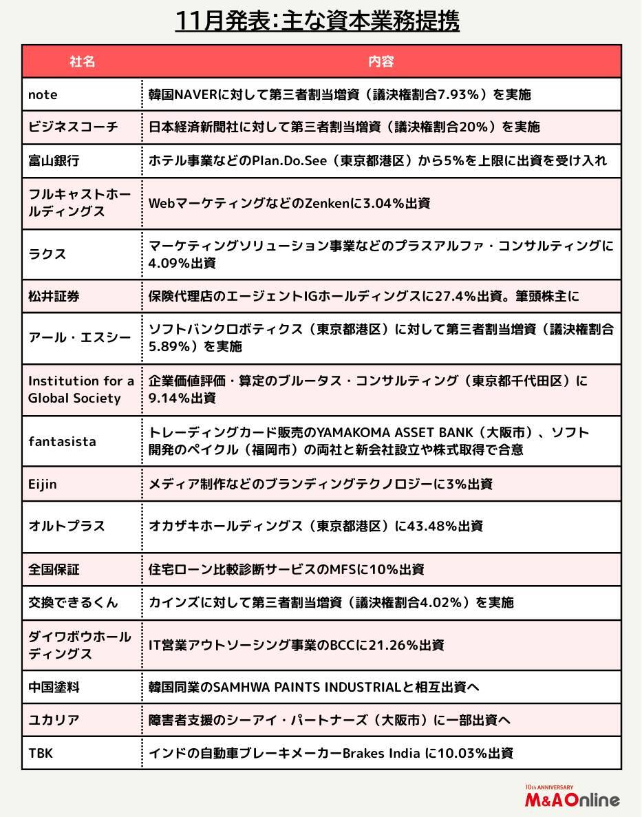 【11月資本提携サマリー】松井証券、保険代理店のエージェントIGの筆頭株主に