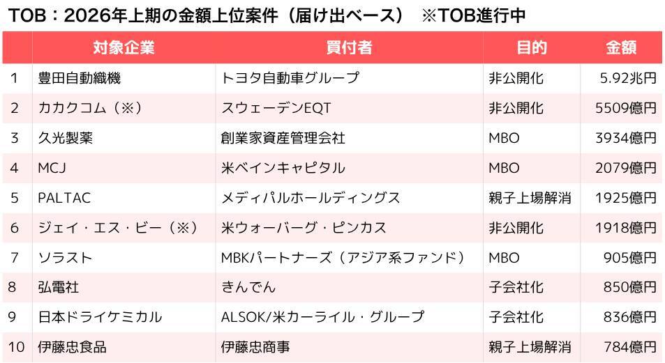 2026年上期TOB、前年比13件減の55件も過去2番目の高水準