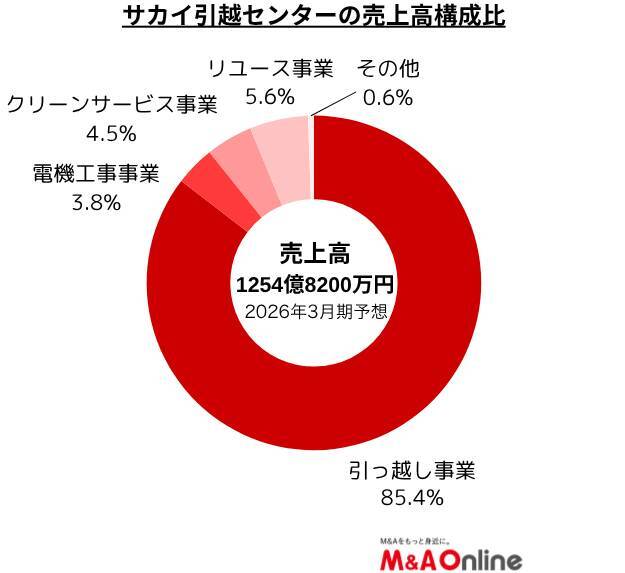 引っ越し大手の「サカイ引越センター」同業者のグループ化に注力　成長路線回帰へ