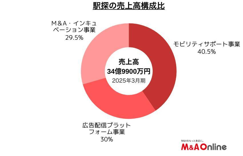 乗換案内の「駅探」赤字転落で戦略転換　業績反転へM＆Aも　