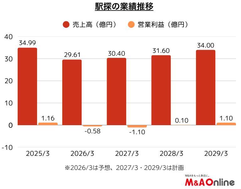 乗換案内の「駅探」赤字転落で戦略転換　業績反転へM＆Aも　