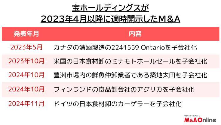 「宝ホールディングス」のM＆A戦略に変化の兆し　投資加速の先に見据える次の局面
