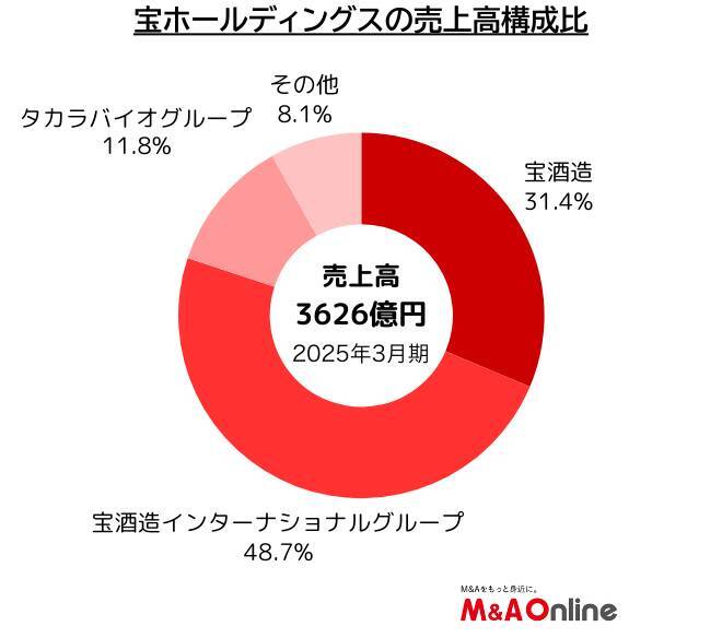 「宝ホールディングス」のM＆A戦略に変化の兆し　投資加速の先に見据える次の局面
