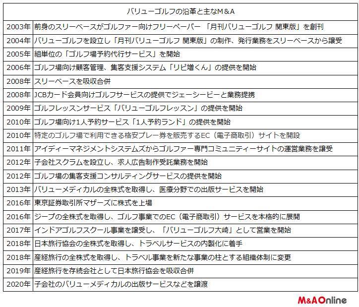 【バリューゴルフ】4年で売り上げ倍増へ  カギ握るのはM＆A